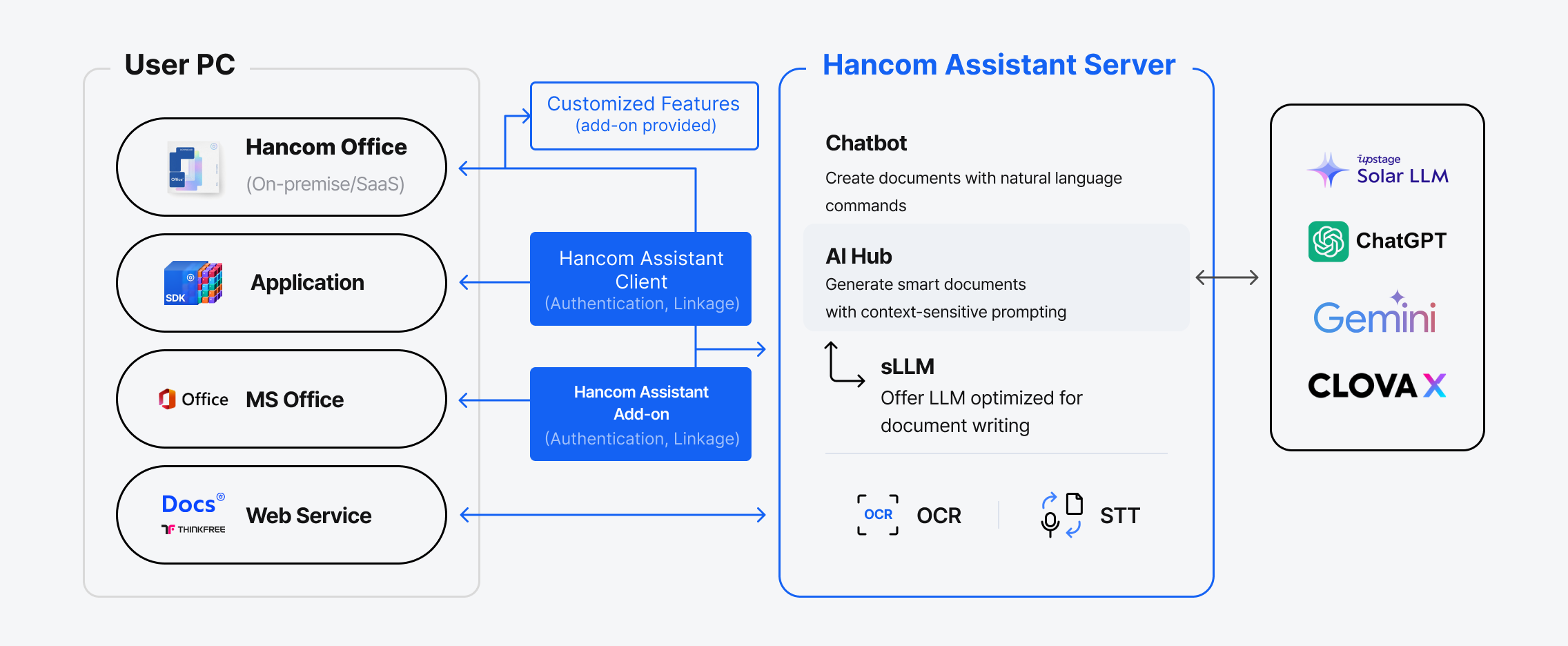 A system diagram showing how Hancom Assistant integrates with user PC environments such as Hancom Office, MS Office, web services, and custom applications through client or add-on. The server provides features like chatbot, AI Hub, sLLM, OCR, and STT, and connects with various LLMs including Solar LLM, ChatGPT, Gemini, and CLOVA X